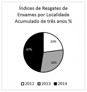 Figura 13 – Índices de resgates de enxames por localidade Acumulado de três anos %.
