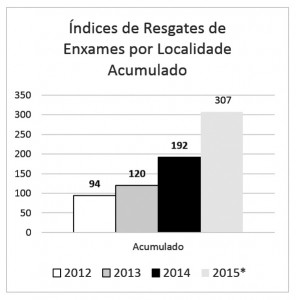 Figura 14 – Índices de resgates de enxames por localidade Acumulado.