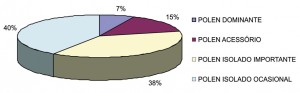 Figura 1. Distribuição das classes de abundância dos tipos polínicos encontrados em amostras de mel de Apis mellifera L., em Carolina – MA, 2005/2006.