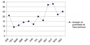 Figura 2. Variação dos tipos polínicos encontrados nas amostras de mel e pólen dos quatro apiários pesquisados no município de Carolina – MA, no período de julho/2005 a junho/2006.