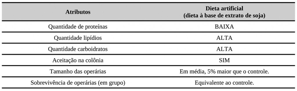 Tabela 1 – O que esperar de uma dieta artificial à base de extrato de soja? Nessa comparação, a dieta natural à base de pólen da espécie é
considerada como o ponto de referência (controle). Os dados referem-se apenas à espécie Uruçu-amarela (Melipona flavolineata).