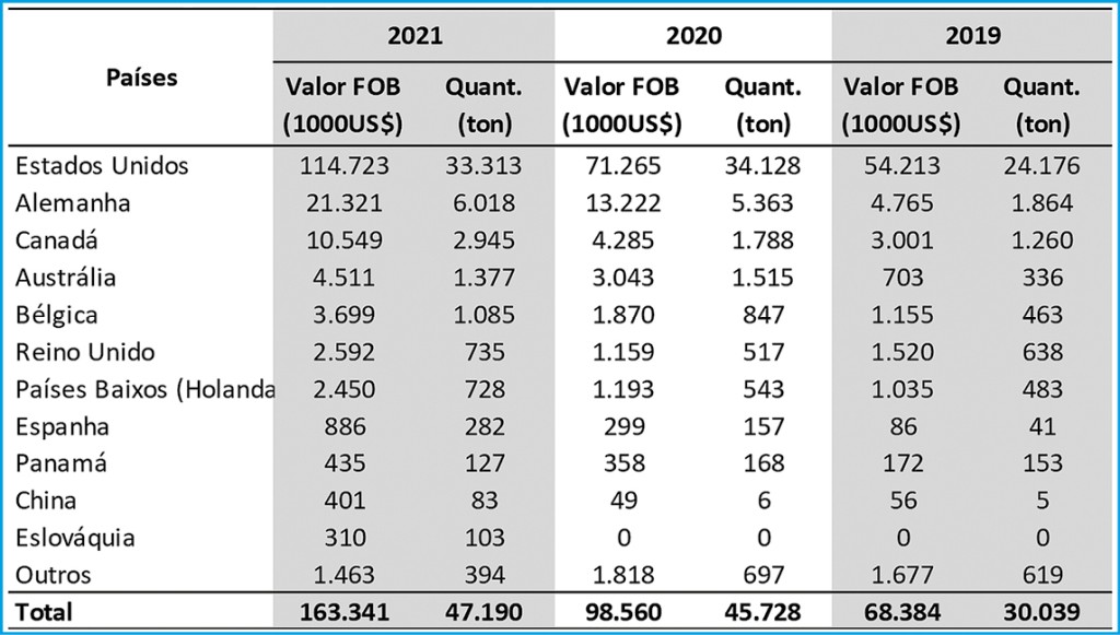 Tabela1. Principais exportações em valores e quantidades do mel brasileiro. - Fonte: COMEX STAT, 2022