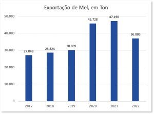 GRÁFICO 1: Exportação de Mel por ano, em toneladas