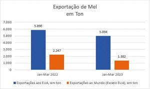 GRÁFICO 2: Exportações de Mel no 1º Trimestre de 2022 x 2023